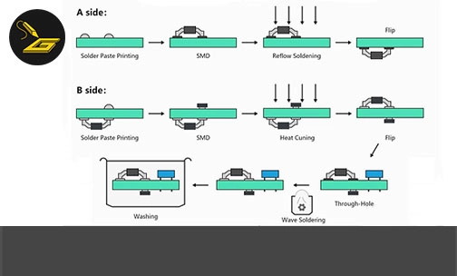 فرایندهای مونتاژ (بستن قطعات) در مدارهای چاپی